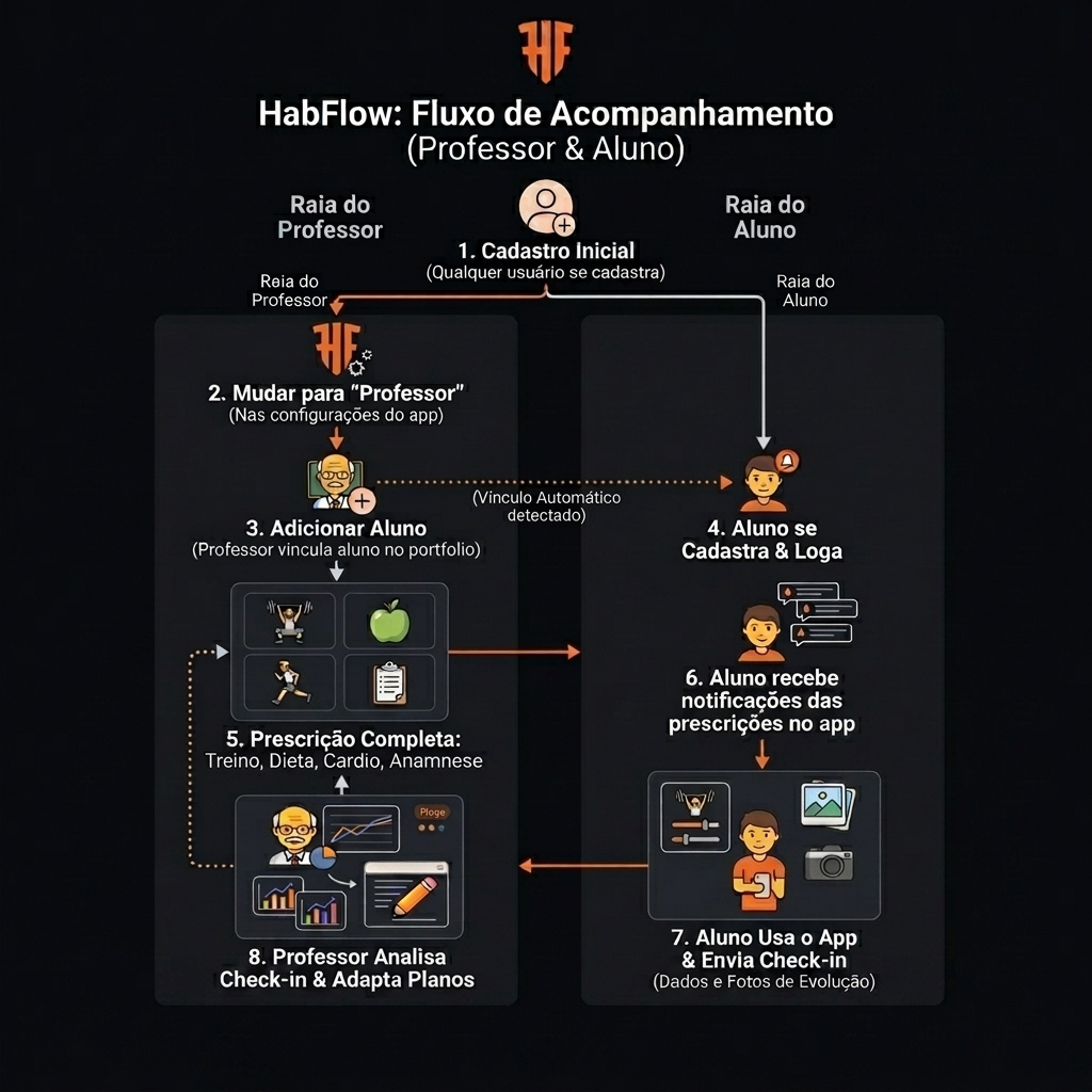 Fluxo de Acompanhamento HabFlow - Professor e Aluno